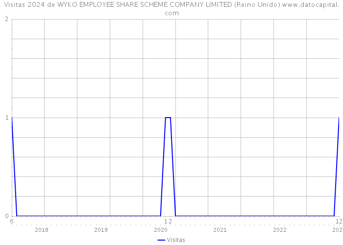 Visitas 2024 de WYKO EMPLOYEE SHARE SCHEME COMPANY LIMITED (Reino Unido) 