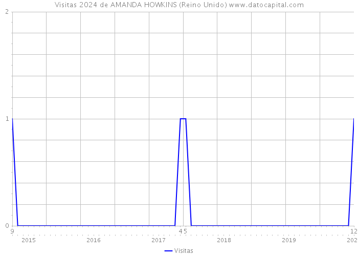 Visitas 2024 de AMANDA HOWKINS (Reino Unido) 