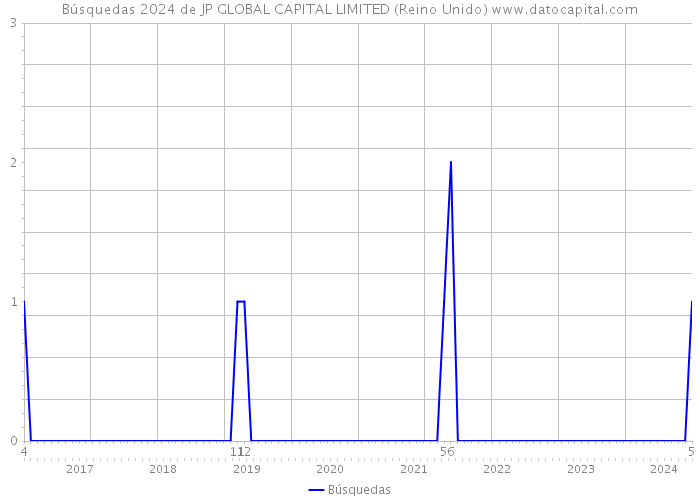 Búsquedas 2024 de JP GLOBAL CAPITAL LIMITED (Reino Unido) 