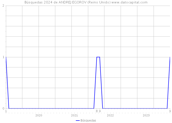 Búsquedas 2024 de ANDREJ EGOROV (Reino Unido) 