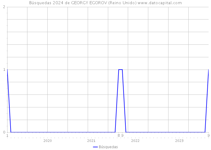 Búsquedas 2024 de GEORGY EGOROV (Reino Unido) 