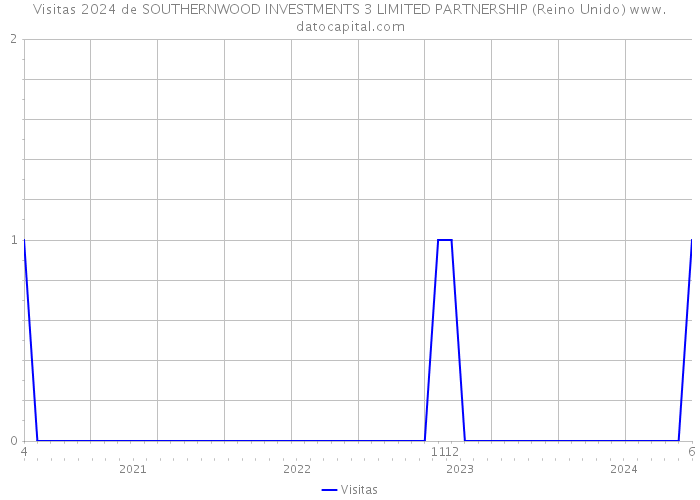 Visitas 2024 de SOUTHERNWOOD INVESTMENTS 3 LIMITED PARTNERSHIP (Reino Unido) 