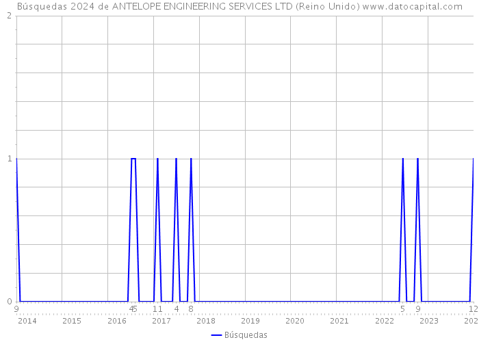 Búsquedas 2024 de ANTELOPE ENGINEERING SERVICES LTD (Reino Unido) 