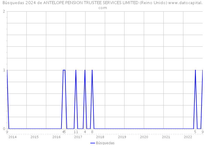 Búsquedas 2024 de ANTELOPE PENSION TRUSTEE SERVICES LIMITED (Reino Unido) 