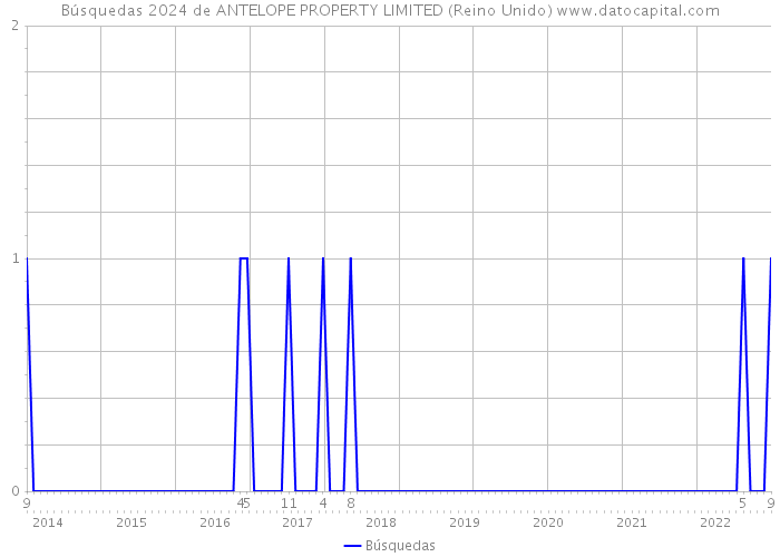 Búsquedas 2024 de ANTELOPE PROPERTY LIMITED (Reino Unido) 