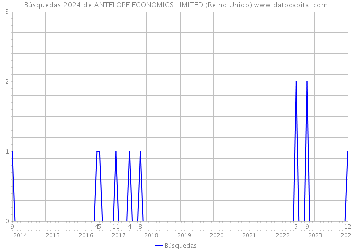 Búsquedas 2024 de ANTELOPE ECONOMICS LIMITED (Reino Unido) 