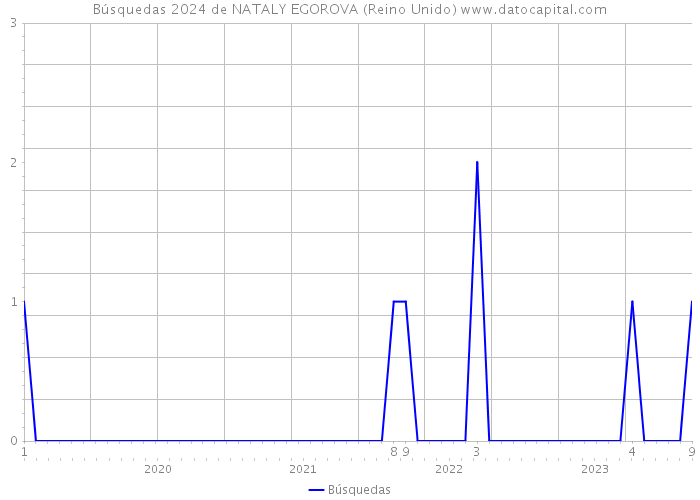 Búsquedas 2024 de NATALY EGOROVA (Reino Unido) 