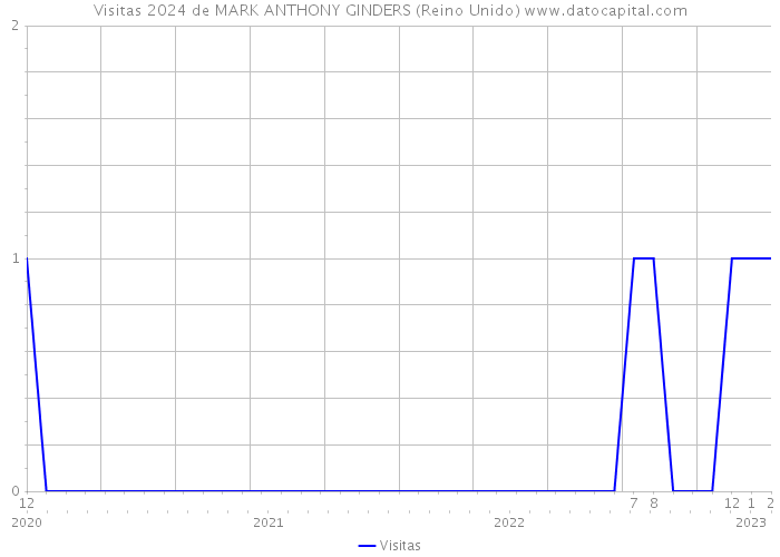 Visitas 2024 de MARK ANTHONY GINDERS (Reino Unido) 