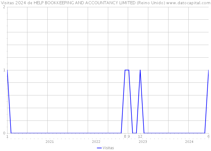 Visitas 2024 de HELP BOOKKEEPING AND ACCOUNTANCY LIMITED (Reino Unido) 