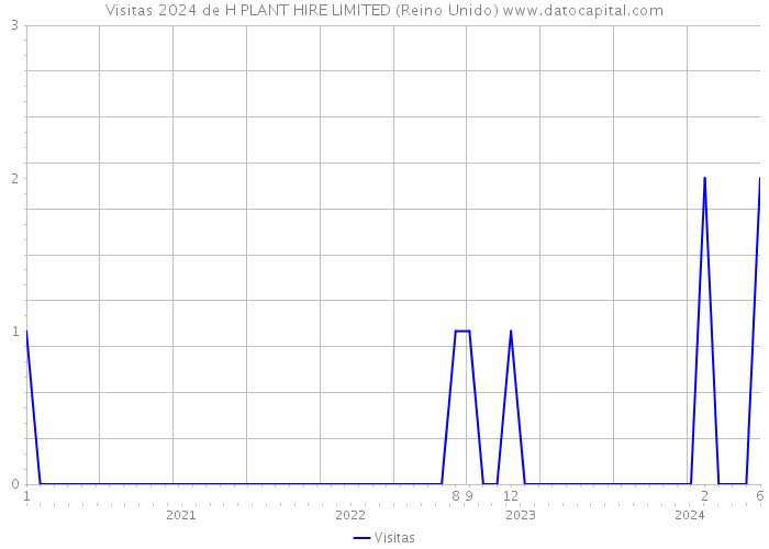 Visitas 2024 de H PLANT HIRE LIMITED (Reino Unido) 