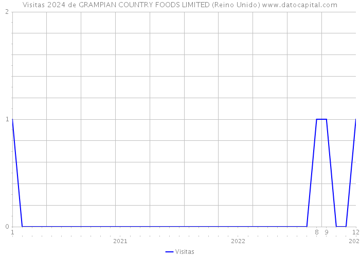 Visitas 2024 de GRAMPIAN COUNTRY FOODS LIMITED (Reino Unido) 