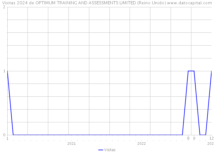 Visitas 2024 de OPTIMUM TRAINING AND ASSESSMENTS LIMITED (Reino Unido) 