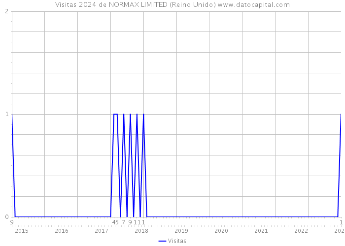 Visitas 2024 de NORMAX LIMITED (Reino Unido) 