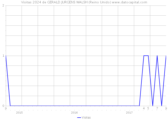 Visitas 2024 de GERALD JURGENS WALSH (Reino Unido) 