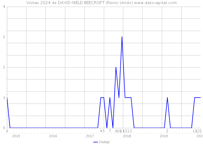 Visitas 2024 de DAVID NIELD BEECROFT (Reino Unido) 