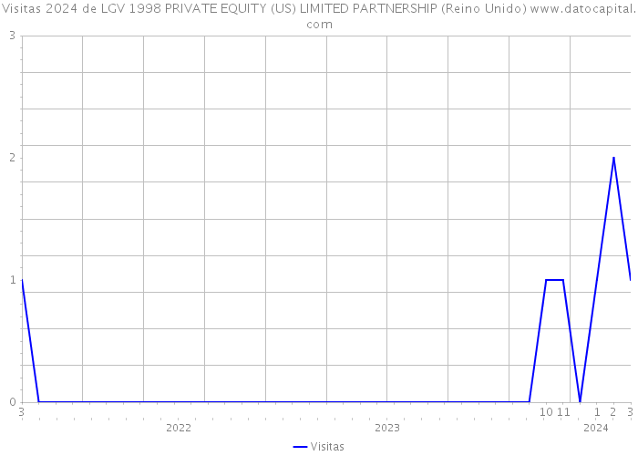 Visitas 2024 de LGV 1998 PRIVATE EQUITY (US) LIMITED PARTNERSHIP (Reino Unido) 