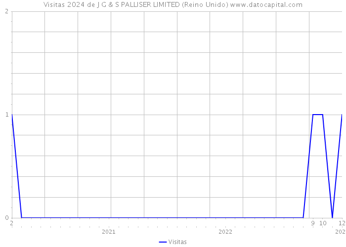 Visitas 2024 de J G & S PALLISER LIMITED (Reino Unido) 