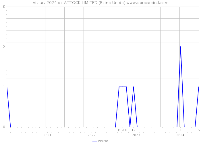 Visitas 2024 de ATTOCK LIMITED (Reino Unido) 