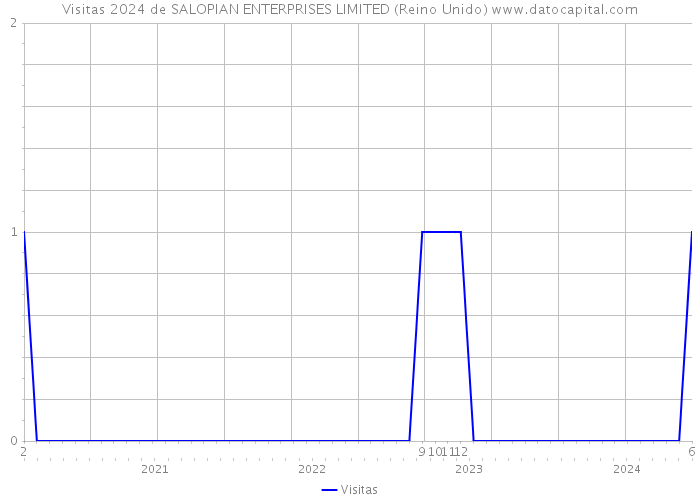 Visitas 2024 de SALOPIAN ENTERPRISES LIMITED (Reino Unido) 