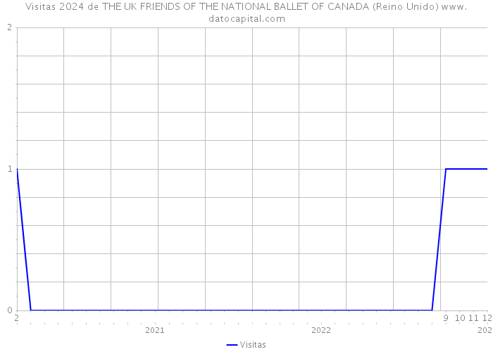 Visitas 2024 de THE UK FRIENDS OF THE NATIONAL BALLET OF CANADA (Reino Unido) 