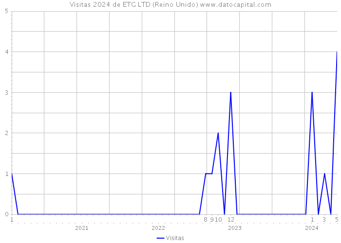 Visitas 2024 de ETG LTD (Reino Unido) 