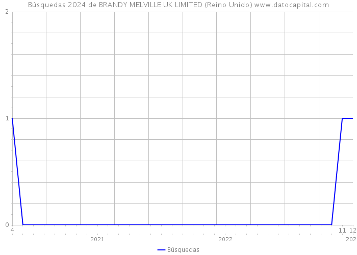Búsquedas 2024 de BRANDY MELVILLE UK LIMITED (Reino Unido) 