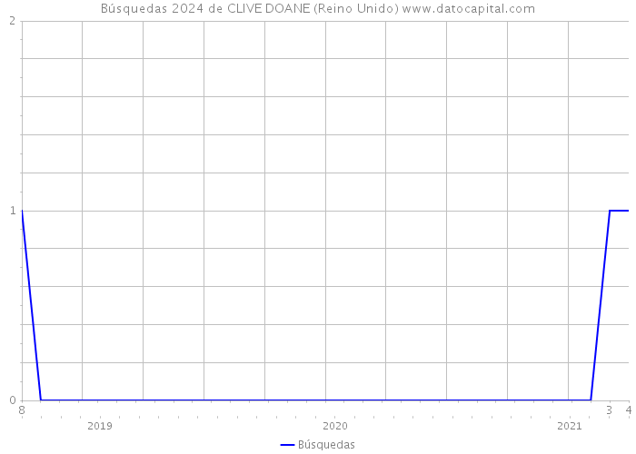 Búsquedas 2024 de CLIVE DOANE (Reino Unido) 