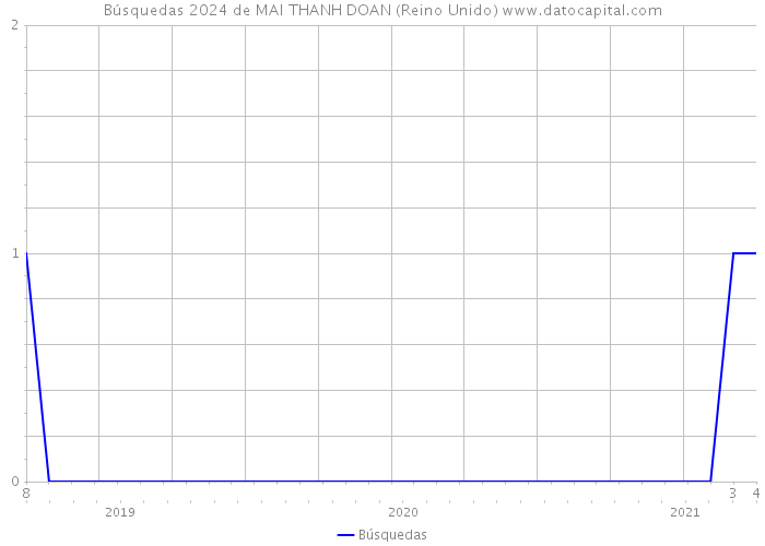 Búsquedas 2024 de MAI THANH DOAN (Reino Unido) 