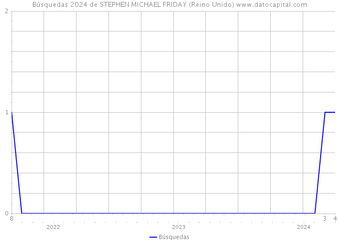Búsquedas 2024 de STEPHEN MICHAEL FRIDAY (Reino Unido) 