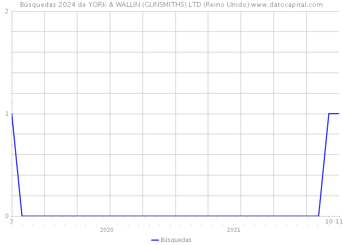 Búsquedas 2024 de YORK & WALLIN (GUNSMITHS) LTD (Reino Unido) 