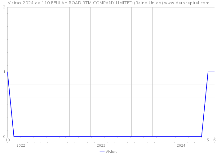 Visitas 2024 de 110 BEULAH ROAD RTM COMPANY LIMITED (Reino Unido) 