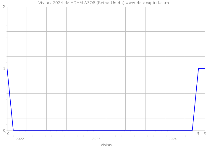 Visitas 2024 de ADAM AZOR (Reino Unido) 