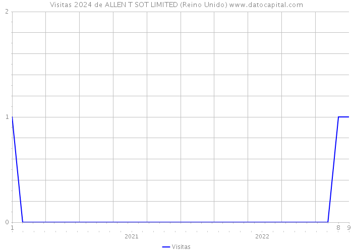 Visitas 2024 de ALLEN T SOT LIMITED (Reino Unido) 