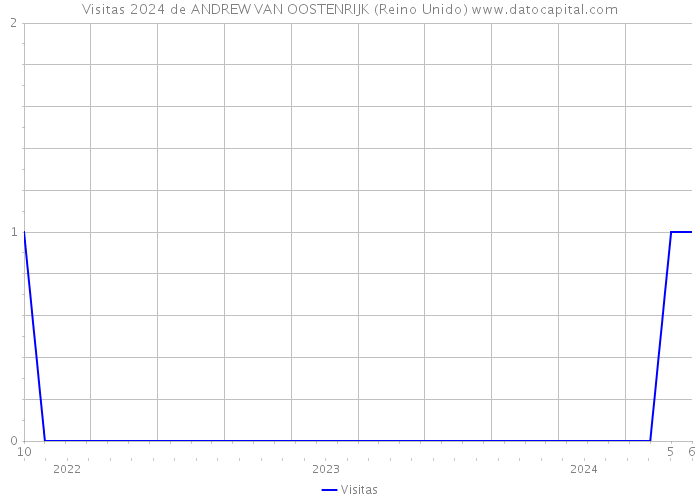 Visitas 2024 de ANDREW VAN OOSTENRIJK (Reino Unido) 