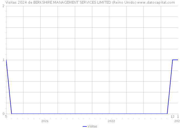 Visitas 2024 de BERKSHIRE MANAGEMENT SERVICES LIMITED (Reino Unido) 