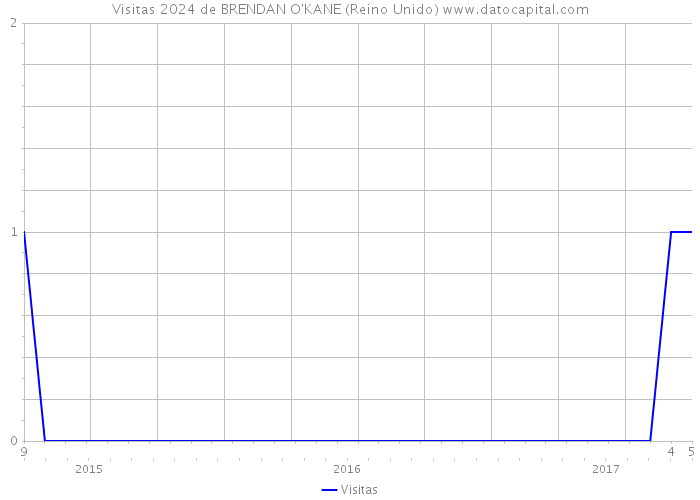 Visitas 2024 de BRENDAN O'KANE (Reino Unido) 