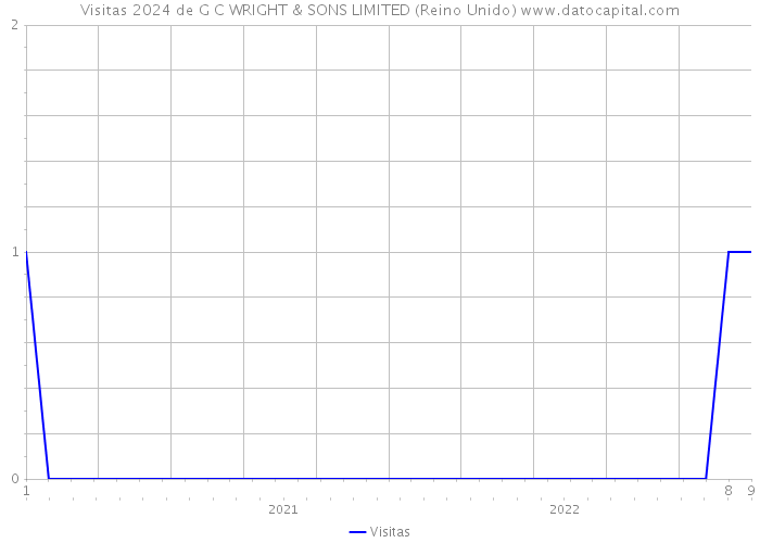 Visitas 2024 de G C WRIGHT & SONS LIMITED (Reino Unido) 