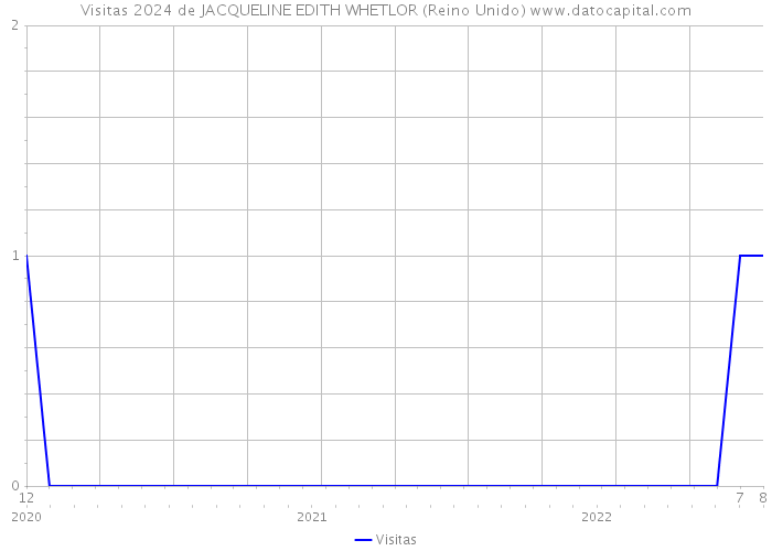 Visitas 2024 de JACQUELINE EDITH WHETLOR (Reino Unido) 