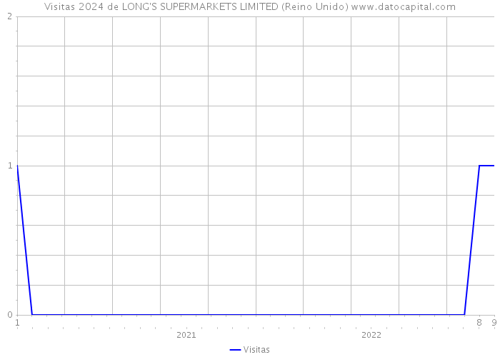 Visitas 2024 de LONG'S SUPERMARKETS LIMITED (Reino Unido) 