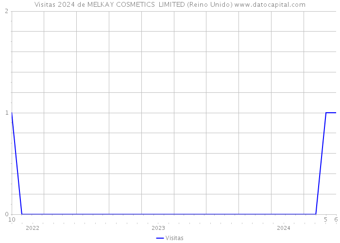 Visitas 2024 de MELKAY COSMETICS LIMITED (Reino Unido) 