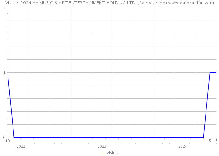 Visitas 2024 de MUSIC & ART ENTERTAINMENT HOLDING LTD. (Reino Unido) 