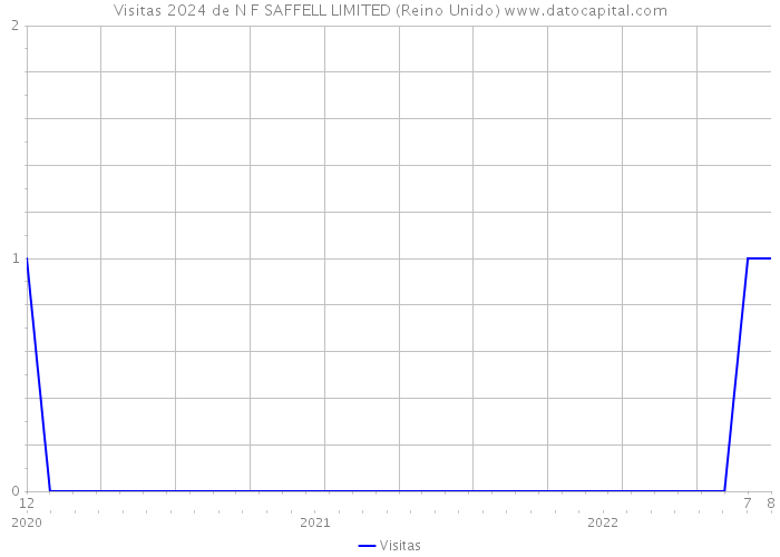 Visitas 2024 de N F SAFFELL LIMITED (Reino Unido) 