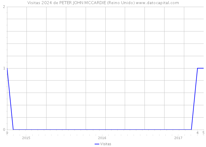 Visitas 2024 de PETER JOHN MCCARDIE (Reino Unido) 