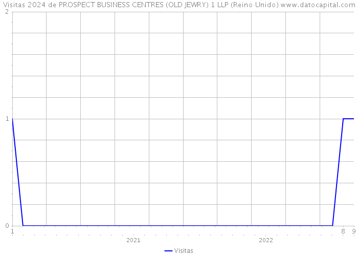 Visitas 2024 de PROSPECT BUSINESS CENTRES (OLD JEWRY) 1 LLP (Reino Unido) 