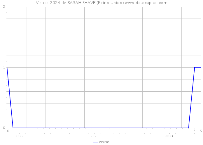 Visitas 2024 de SARAH SHAVE (Reino Unido) 