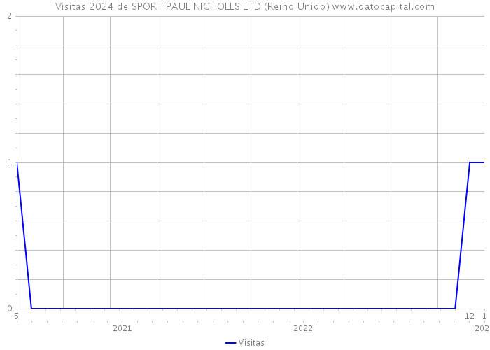 Visitas 2024 de SPORT PAUL NICHOLLS LTD (Reino Unido) 