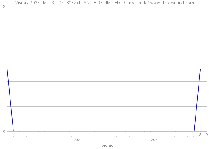 Visitas 2024 de T & T (SUSSEX) PLANT HIRE LIMITED (Reino Unido) 
