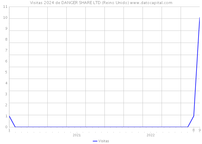 Visitas 2024 de DANGER SHARE LTD (Reino Unido) 