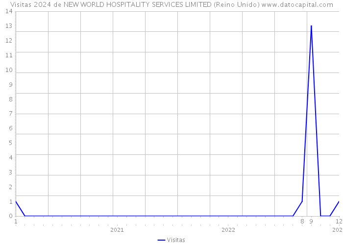 Visitas 2024 de NEW WORLD HOSPITALITY SERVICES LIMITED (Reino Unido) 