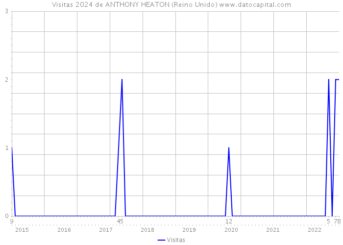 Visitas 2024 de ANTHONY HEATON (Reino Unido) 